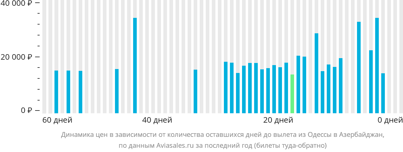 Динамика цен в зависимости от количества оставшихся дней до вылета из Одессы в Азербайджан
