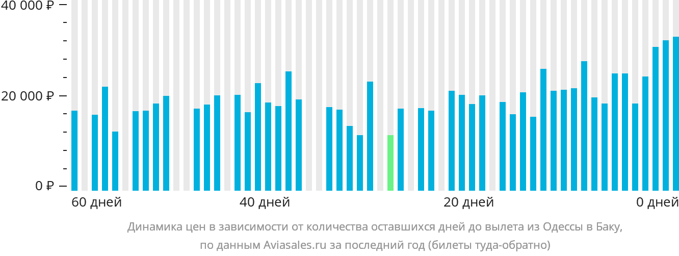 Динамика цен в зависимости от количества оставшихся дней до вылета из Одессы в Баку