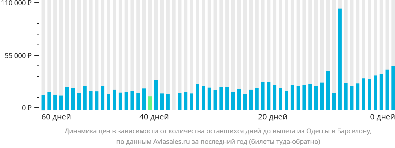 Динамика цен в зависимости от количества оставшихся дней до вылета из Одессы в Барселону
