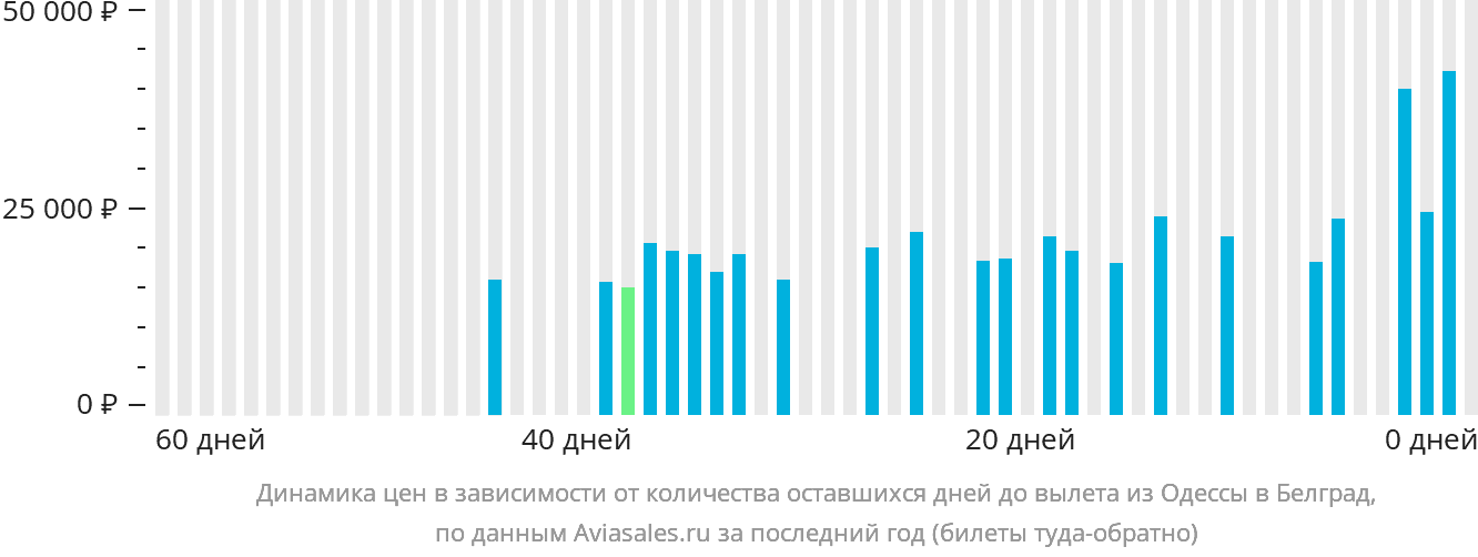 Динамика цен в зависимости от количества оставшихся дней до вылета из Одессы в Белград