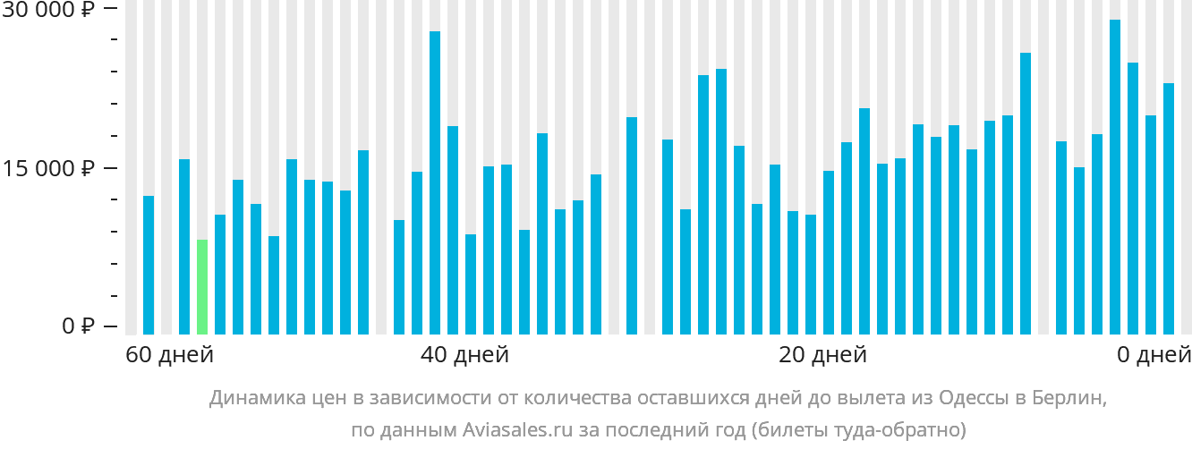 Динамика цен в зависимости от количества оставшихся дней до вылета из Одессы в Берлин