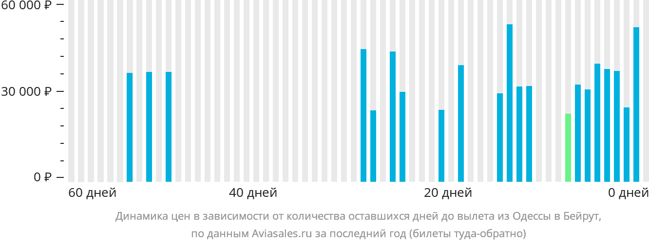 Динамика цен в зависимости от количества оставшихся дней до вылета из Одессы в Бейрут