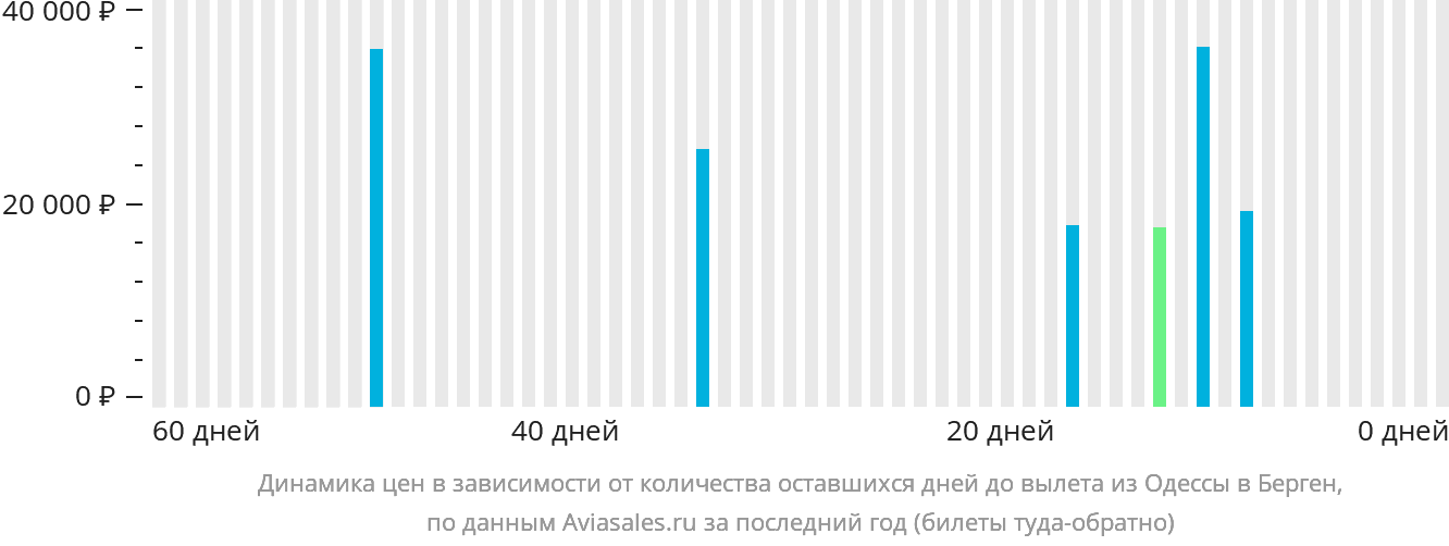 Динамика цен в зависимости от количества оставшихся дней до вылета из Одессы в Берген
