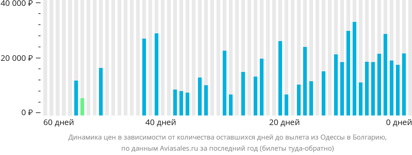 Динамика цен в зависимости от количества оставшихся дней до вылета из Одессы в Болгарию