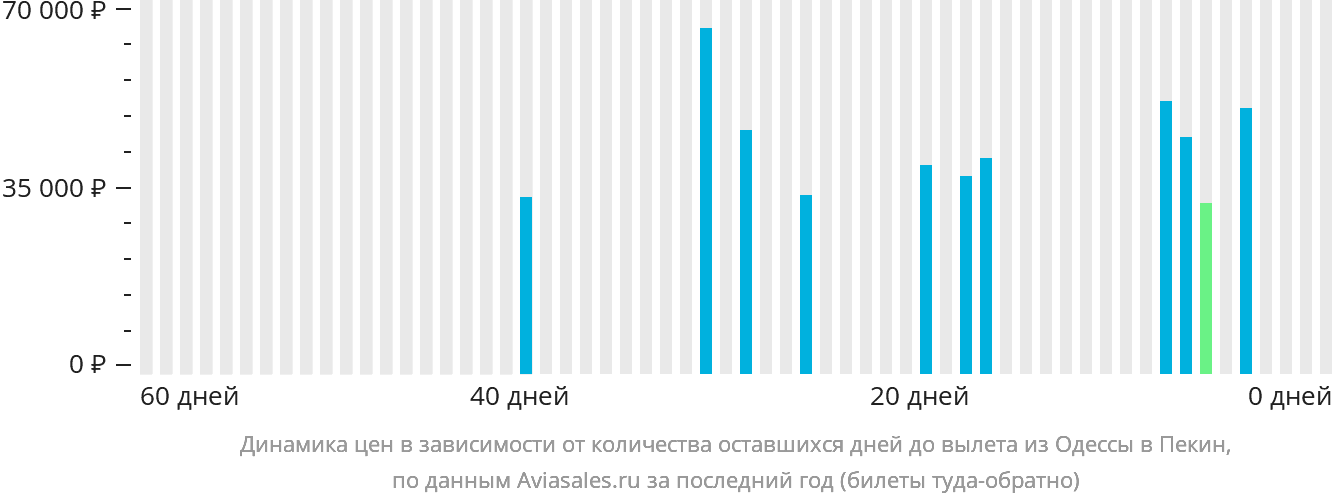 Динамика цен в зависимости от количества оставшихся дней до вылета из Одессы в Пекин