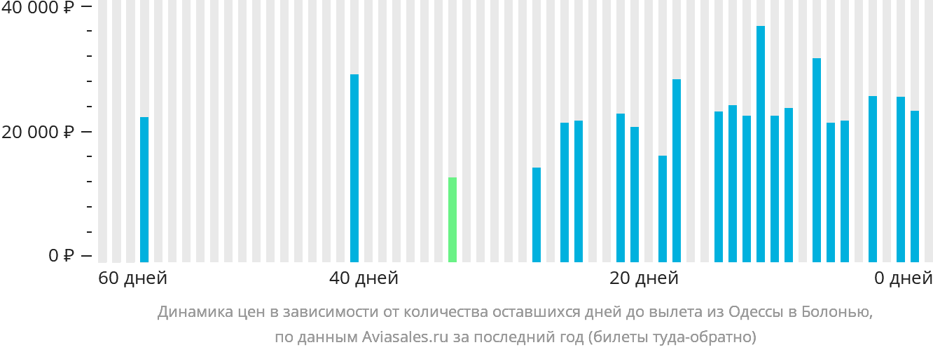 Динамика цен в зависимости от количества оставшихся дней до вылета из Одессы в Болонью