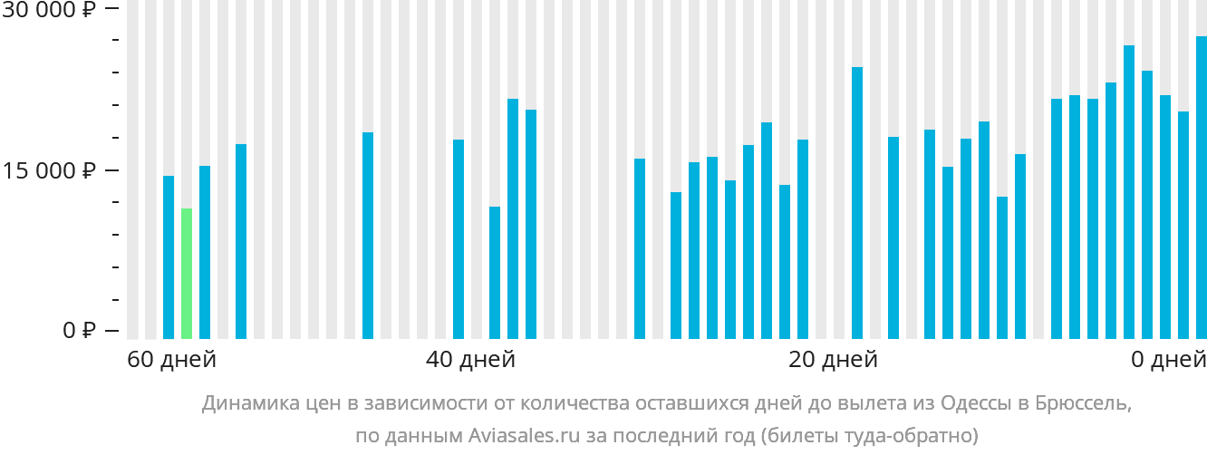Динамика цен в зависимости от количества оставшихся дней до вылета из Одессы в Брюссель