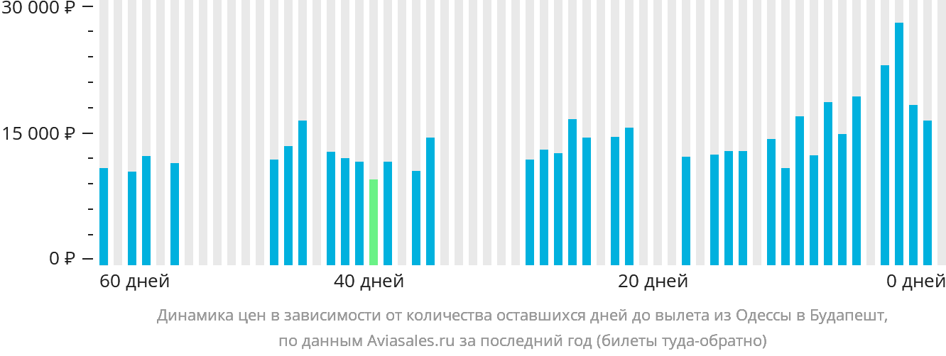 Динамика цен в зависимости от количества оставшихся дней до вылета из Одессы в Будапешт