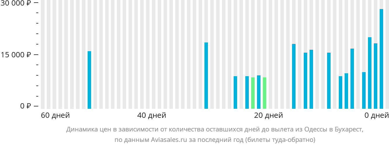 Динамика цен в зависимости от количества оставшихся дней до вылета из Одессы в Бухарест