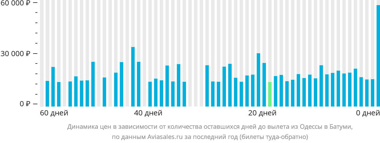 Динамика цен в зависимости от количества оставшихся дней до вылета из Одессы в Батуми