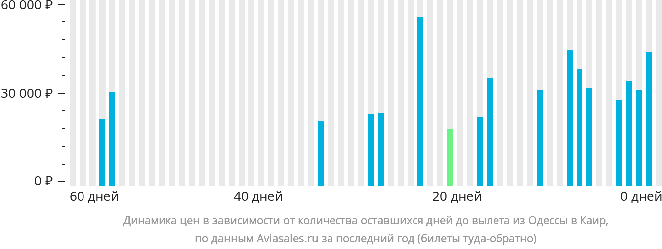 Динамика цен в зависимости от количества оставшихся дней до вылета из Одессы в Каир