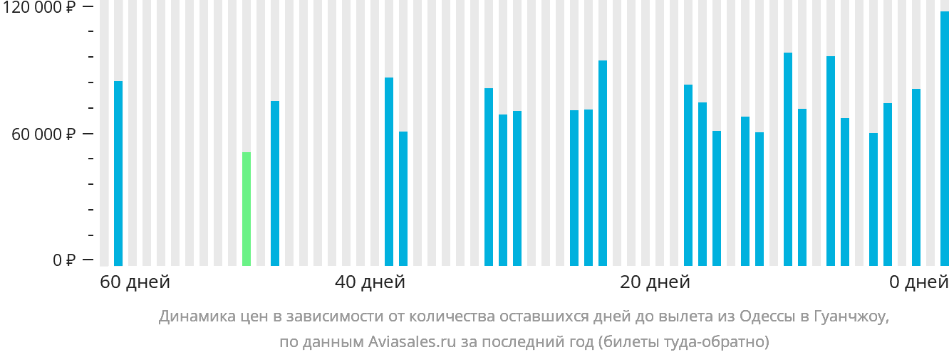 Динамика цен в зависимости от количества оставшихся дней до вылета из Одессы в Гуанчжоу