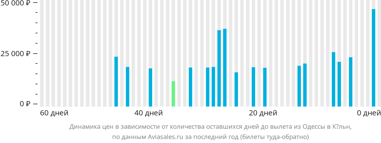 Динамика цен в зависимости от количества оставшихся дней до вылета из Одессы в Кёльн
