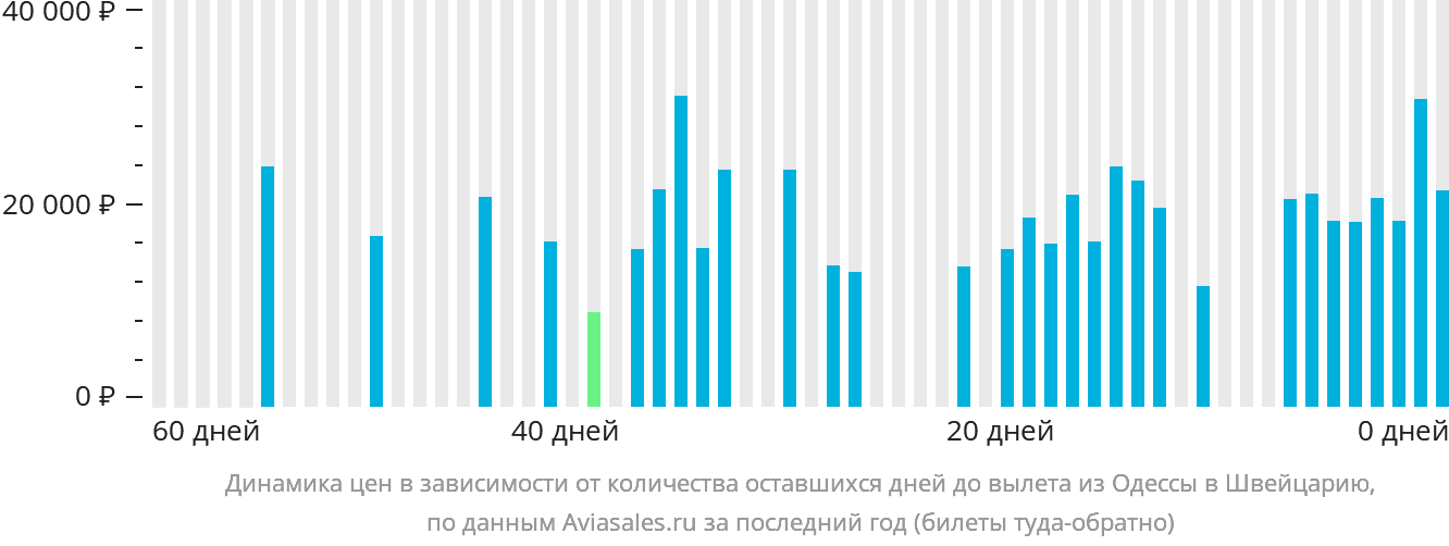 Динамика цен в зависимости от количества оставшихся дней до вылета из Одессы в Швейцарию