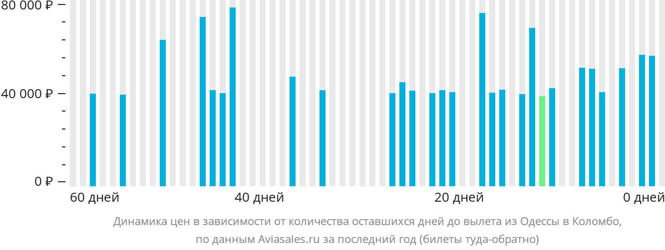 Динамика цен в зависимости от количества оставшихся дней до вылета из Одессы в Коломбо