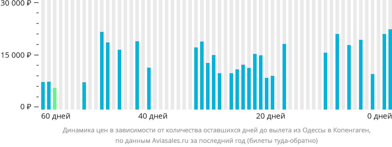 Динамика цен в зависимости от количества оставшихся дней до вылета из Одессы в Копенгаген