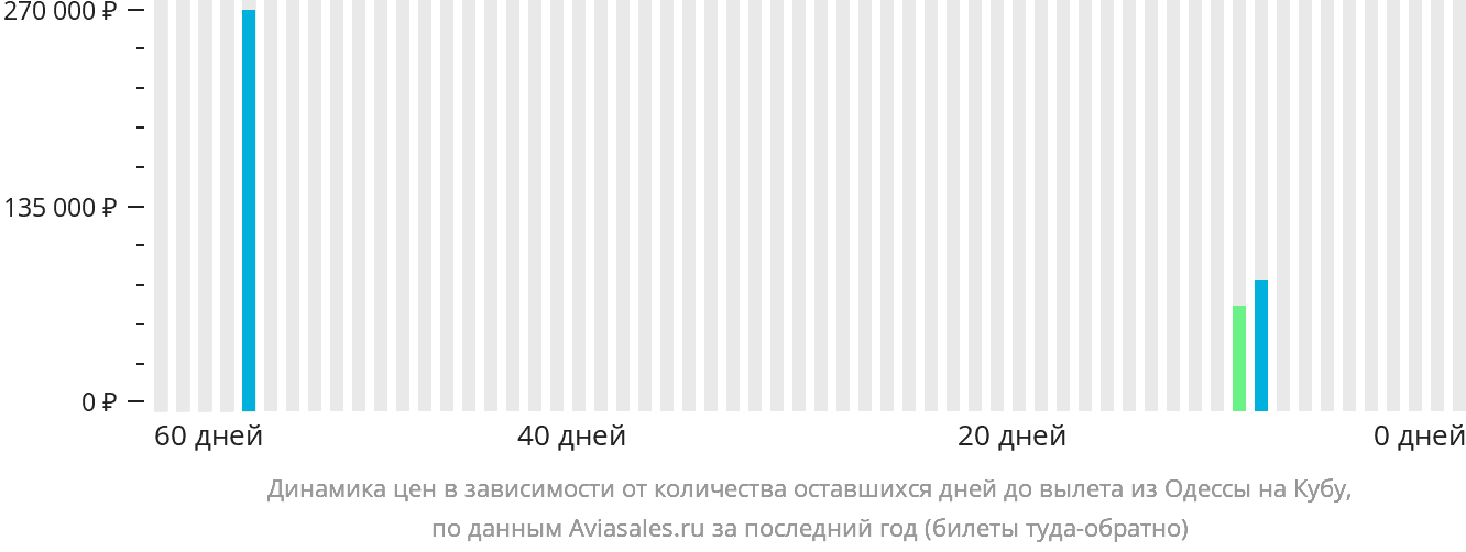 Динамика цен в зависимости от количества оставшихся дней до вылета из Одессы на Кубу