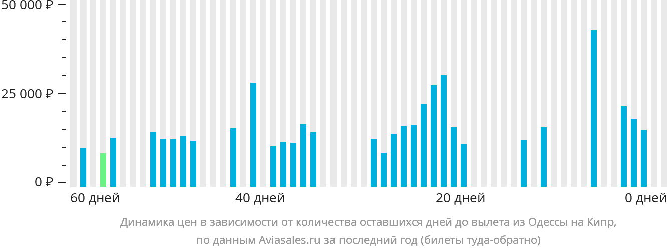 Динамика цен в зависимости от количества оставшихся дней до вылета из Одессы на Кипр