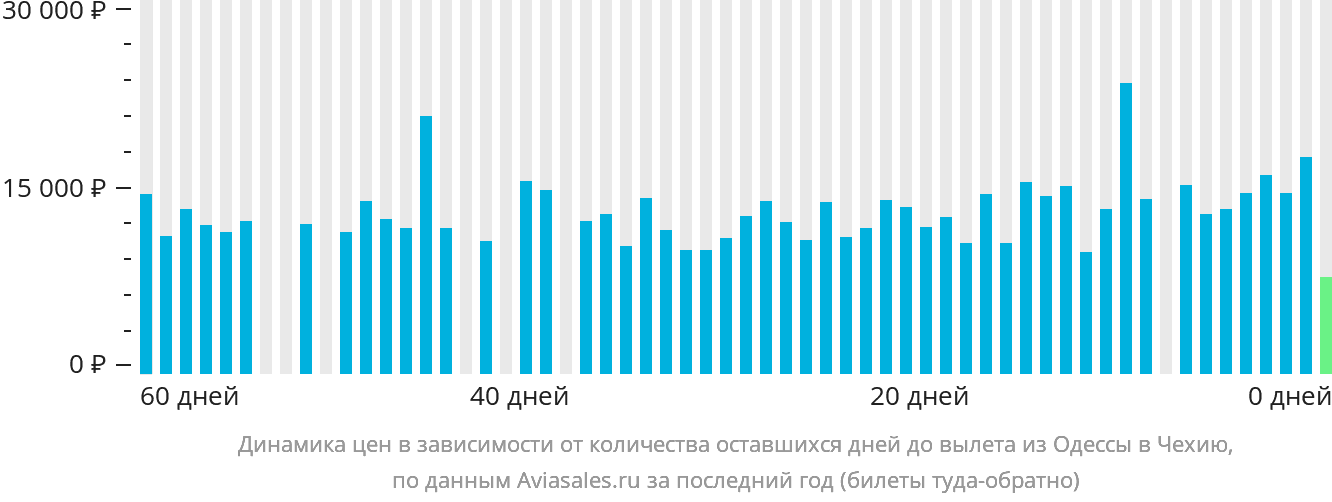 Динамика цен в зависимости от количества оставшихся дней до вылета из Одессы в Чехию