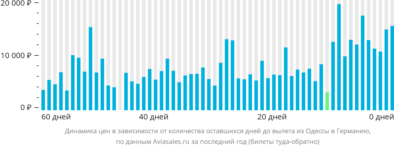Динамика цен в зависимости от количества оставшихся дней до вылета из Одессы в Германию