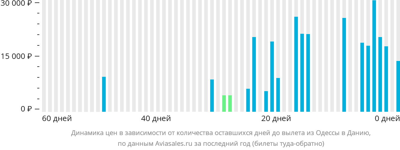 Динамика цен в зависимости от количества оставшихся дней до вылета из Одессы в Данию