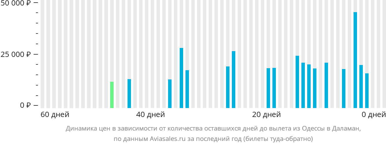 Динамика цен в зависимости от количества оставшихся дней до вылета из Одессы в Даламан