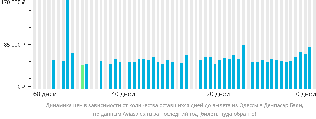 Динамика цен в зависимости от количества оставшихся дней до вылета из Одессы в Денпасар (Бали)