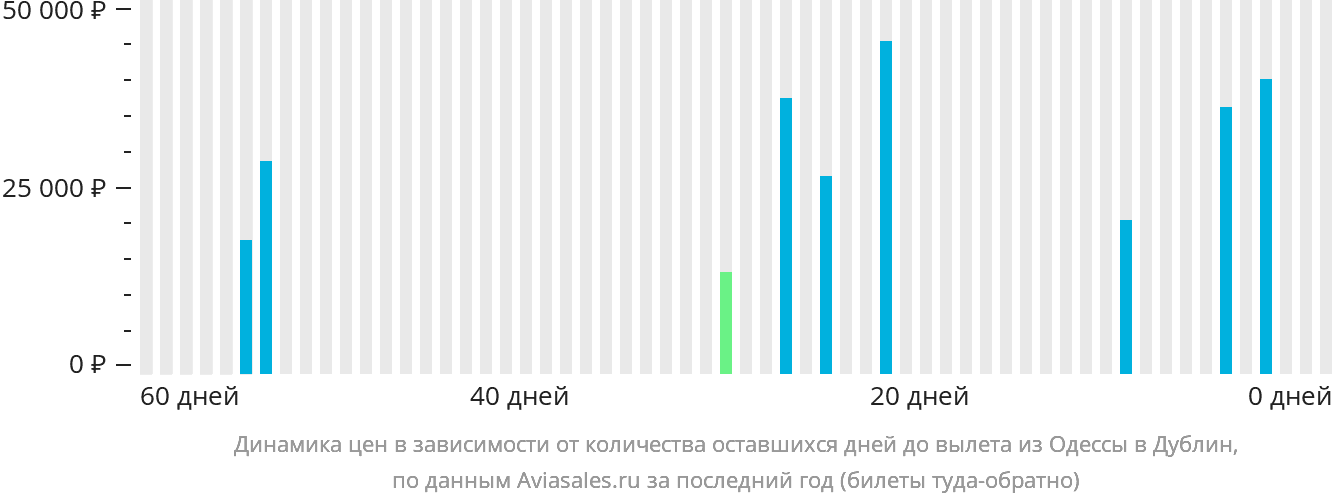 Динамика цен в зависимости от количества оставшихся дней до вылета из Одессы в Дублин
