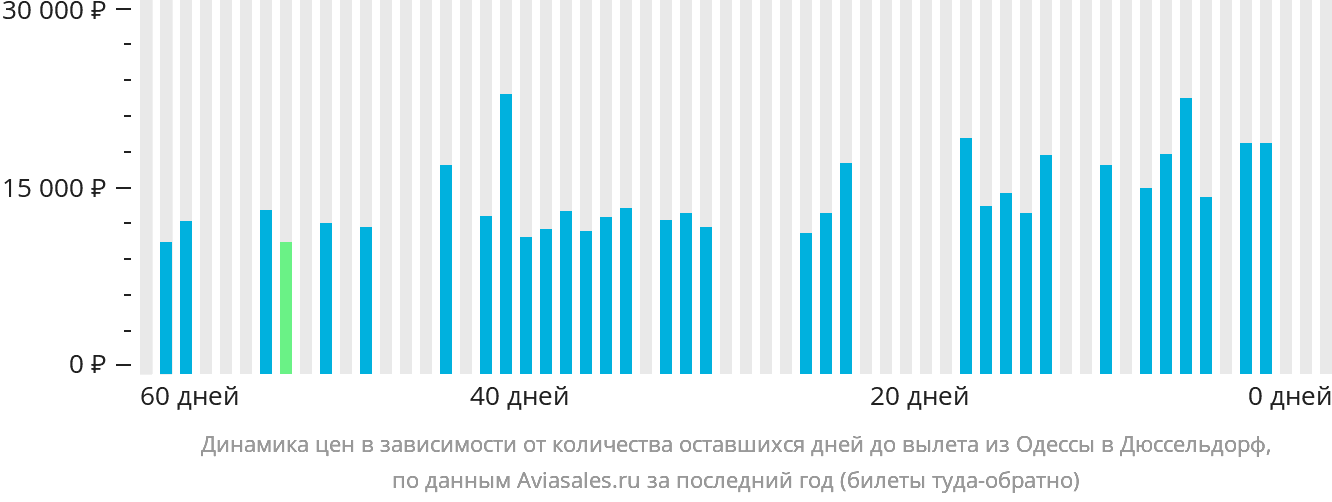 Динамика цен в зависимости от количества оставшихся дней до вылета из Одессы в Дюссельдорф
