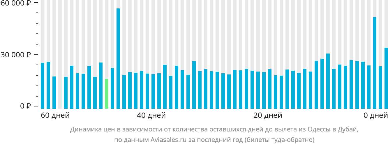 Динамика цен в зависимости от количества оставшихся дней до вылета из Одессы в Дубай