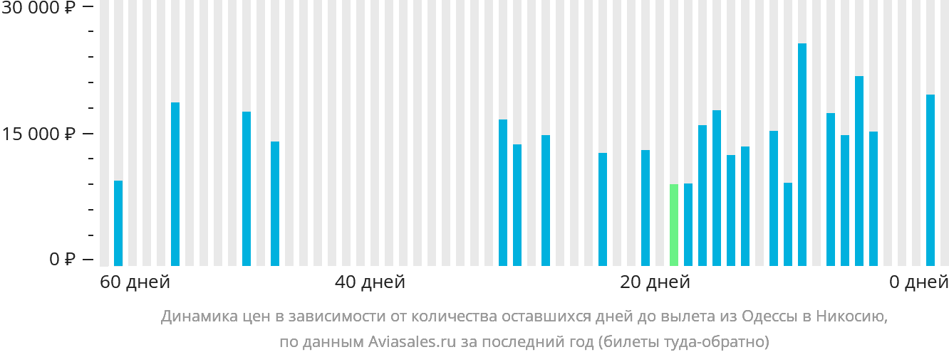 Динамика цен в зависимости от количества оставшихся дней до вылета из Одессы в Эрджан
