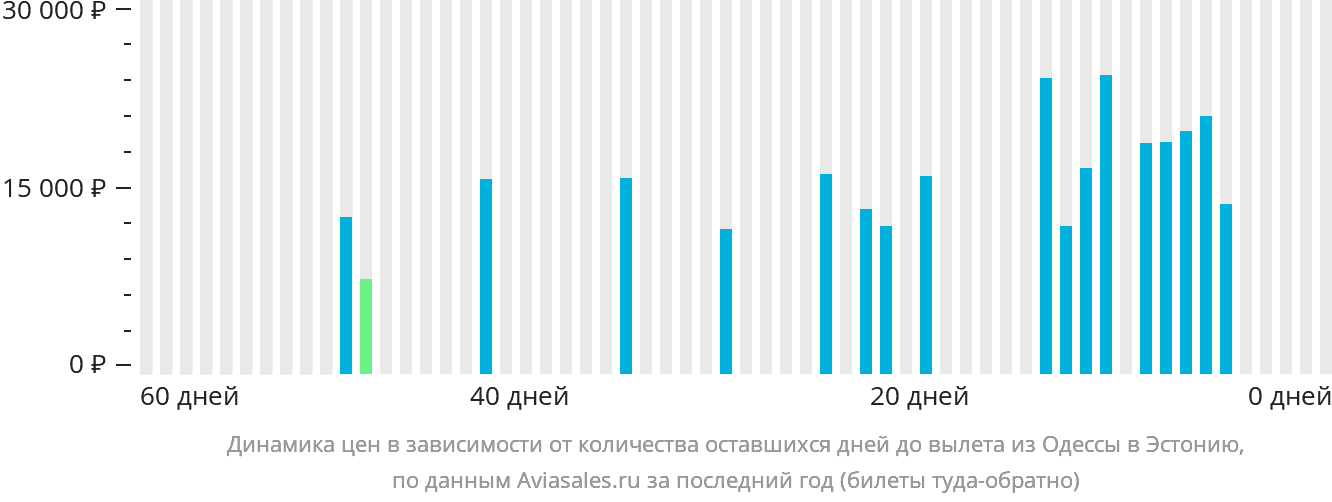 Динамика цен в зависимости от количества оставшихся дней до вылета из Одессы в Эстонию