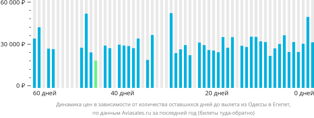 Динамика цен в зависимости от количества оставшихся дней до вылета из Одессы в Египет