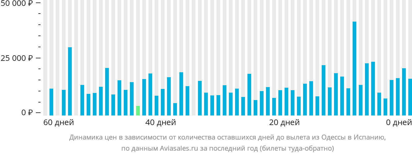 Динамика цен в зависимости от количества оставшихся дней до вылета из Одессы в Испанию