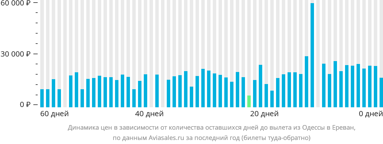 Динамика цен в зависимости от количества оставшихся дней до вылета из Одессы в Ереван
