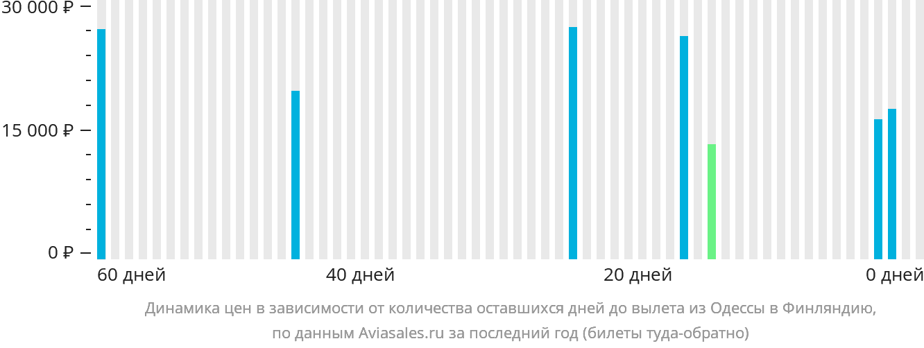 Динамика цен в зависимости от количества оставшихся дней до вылета из Одессы в Финляндию