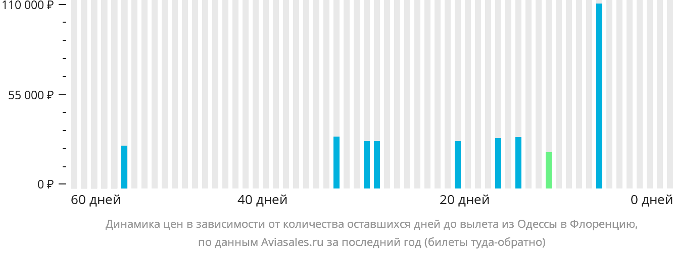 Динамика цен в зависимости от количества оставшихся дней до вылета из Одессы в Флоренцию