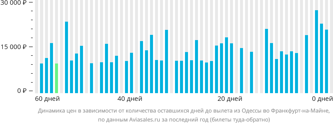 Динамика цен в зависимости от количества оставшихся дней до вылета из Одессы во Франкфурт-на-Майне