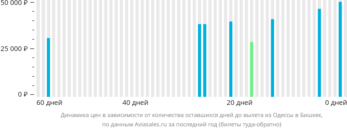 Динамика цен в зависимости от количества оставшихся дней до вылета из Одессы в Бишкек