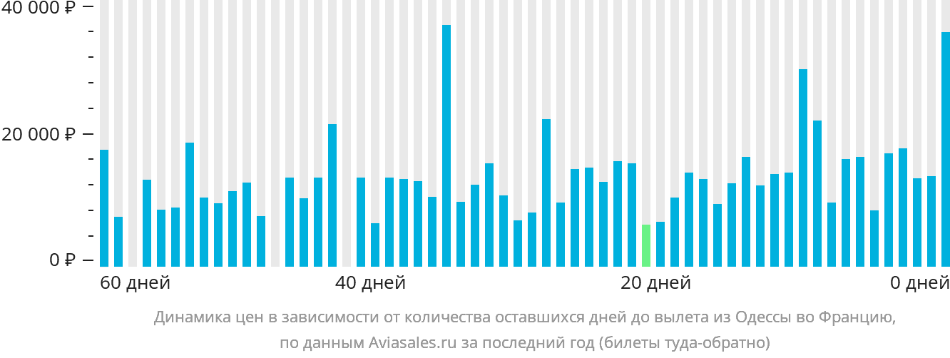 Динамика цен в зависимости от количества оставшихся дней до вылета из Одессы во Францию