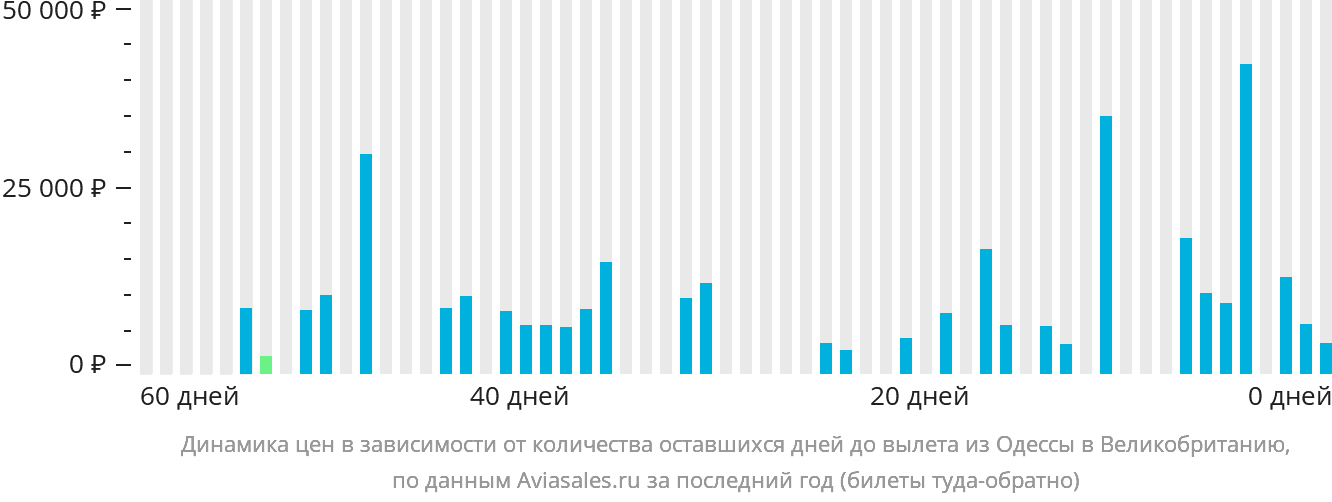 Динамика цен в зависимости от количества оставшихся дней до вылета из Одессы в Великобританию