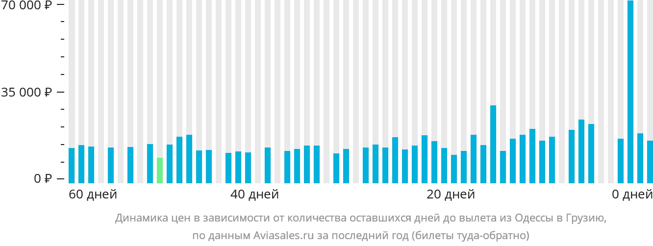 Динамика цен в зависимости от количества оставшихся дней до вылета из Одессы в Грузию