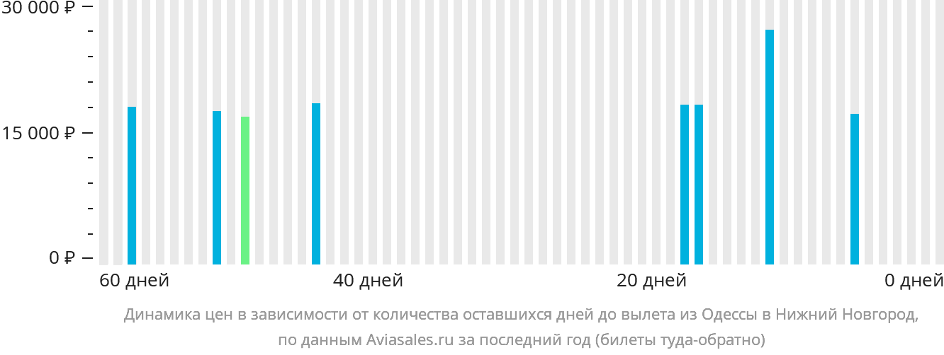 Динамика цен в зависимости от количества оставшихся дней до вылета из Одессы в Нижний Новгород