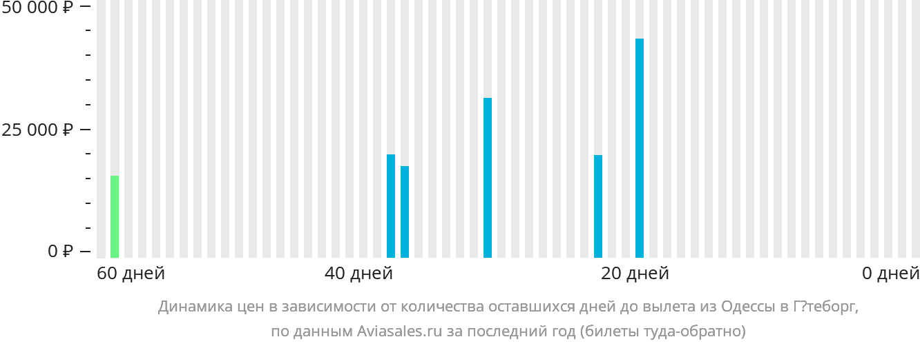 Динамика цен в зависимости от количества оставшихся дней до вылета из Одессы в Гётеборг