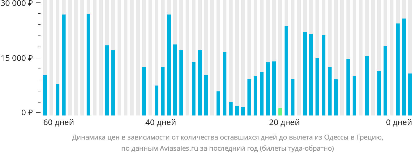 Динамика цен в зависимости от количества оставшихся дней до вылета из Одессы в Грецию