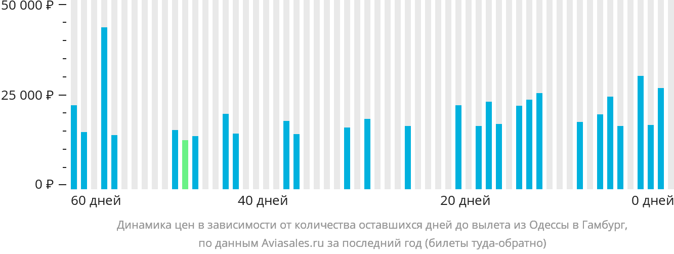 Динамика цен в зависимости от количества оставшихся дней до вылета из Одессы в Гамбург