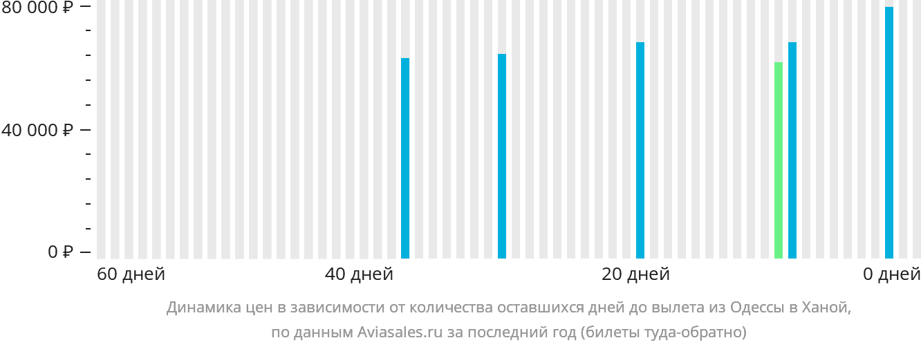 Динамика цен в зависимости от количества оставшихся дней до вылета из Одессы в Ханой