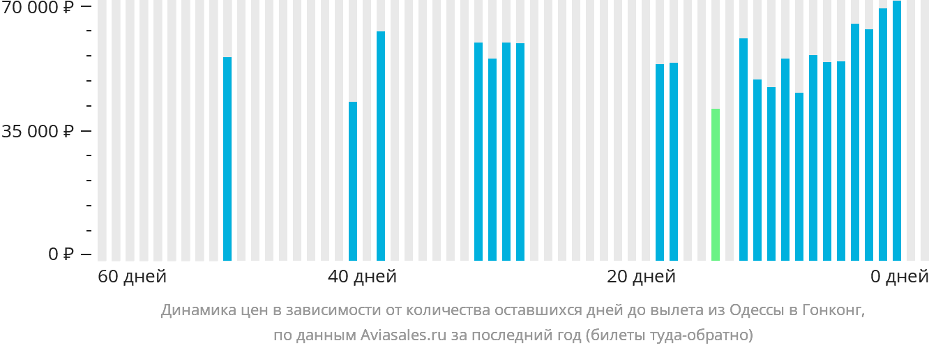 Динамика цен в зависимости от количества оставшихся дней до вылета из Одессы в Гонконг