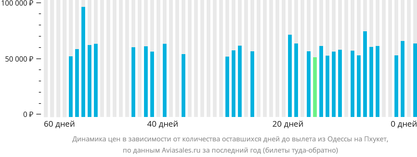 Динамика цен в зависимости от количества оставшихся дней до вылета из Одессы на Пхукет