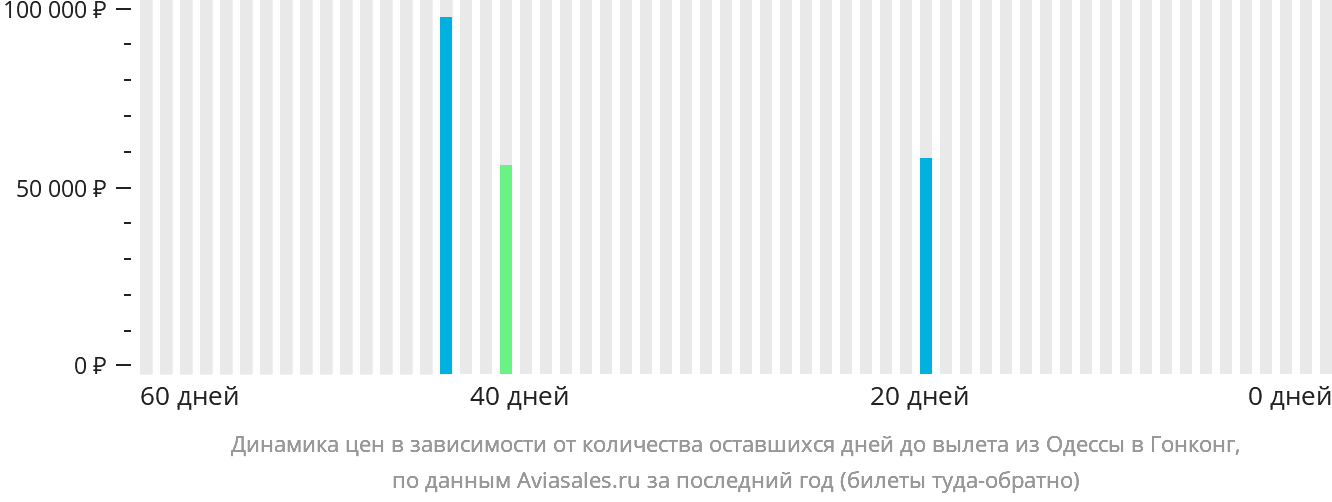 Динамика цен в зависимости от количества оставшихся дней до вылета из Одессы в Гонконг
